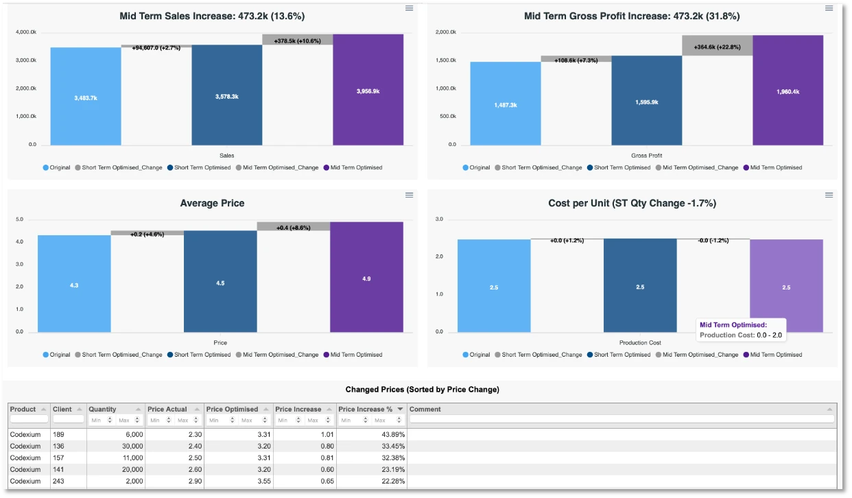 KPI dashboard with waterfall charts for mid-term sales, gross profit, average price and cost per unit, plus a table of changed prices